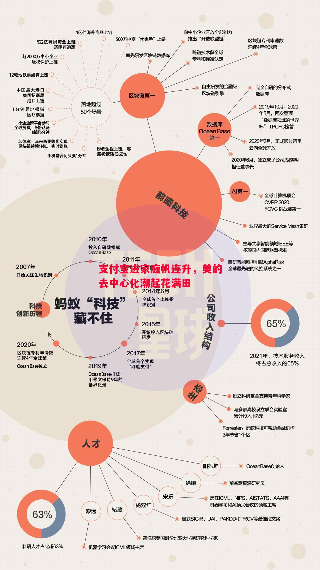 支付宝进家庭帆连升，美的去中心化潮起花满田