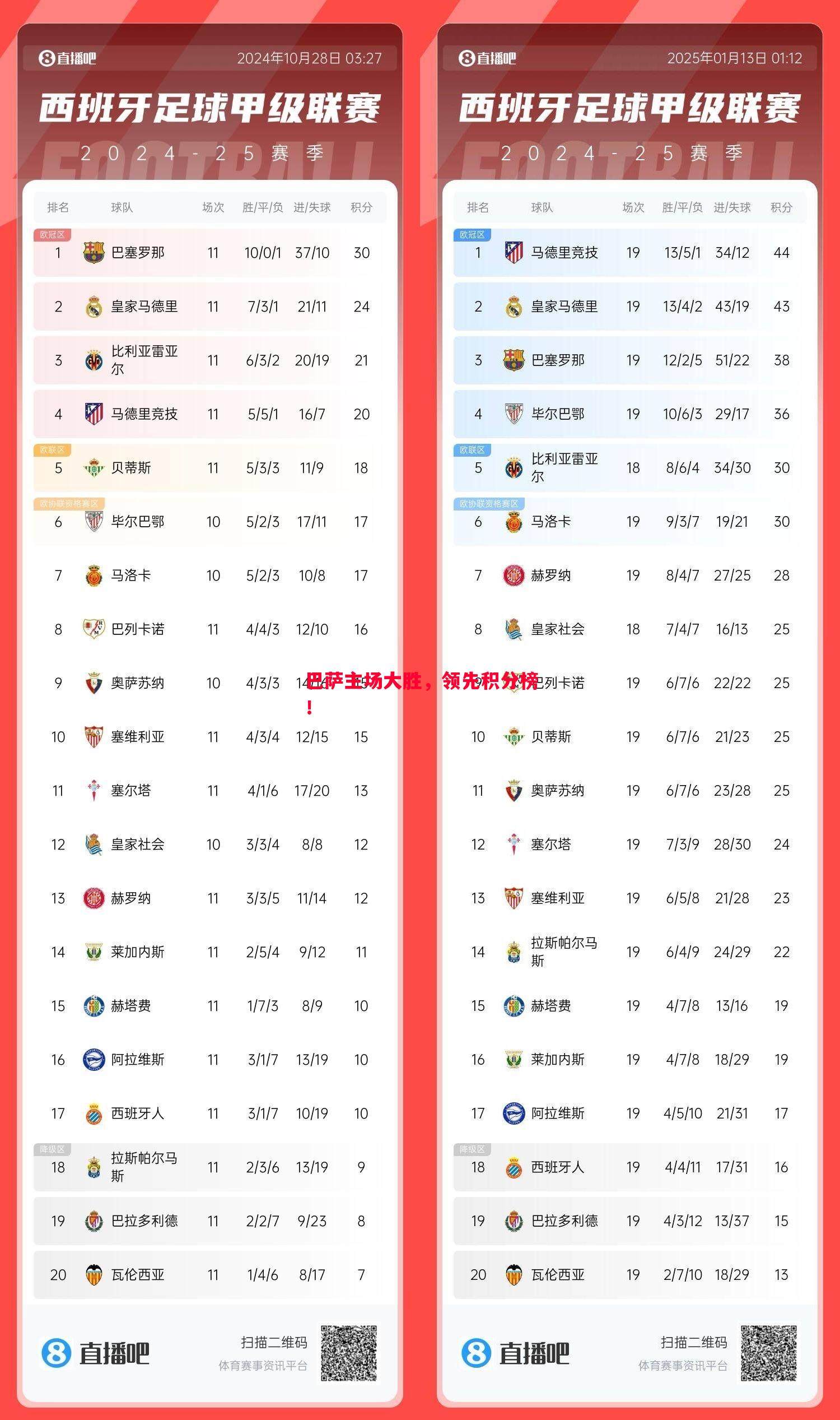 巴萨主场大胜，领先积分榜！