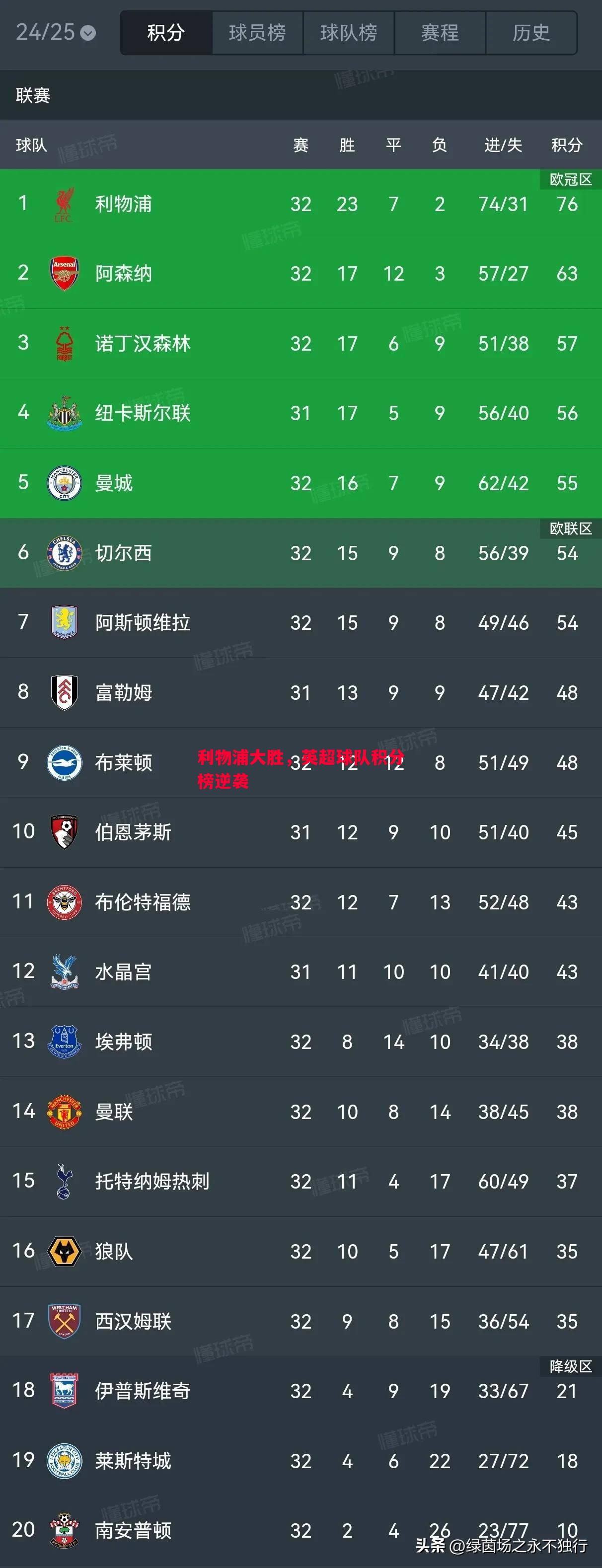 利物浦大胜，英超球队积分榜逆袭