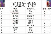 伯恩茅斯客场大败，降至积分榜垫底位置