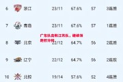 德信体育-广东队击败江苏队，继续领跑积分榜