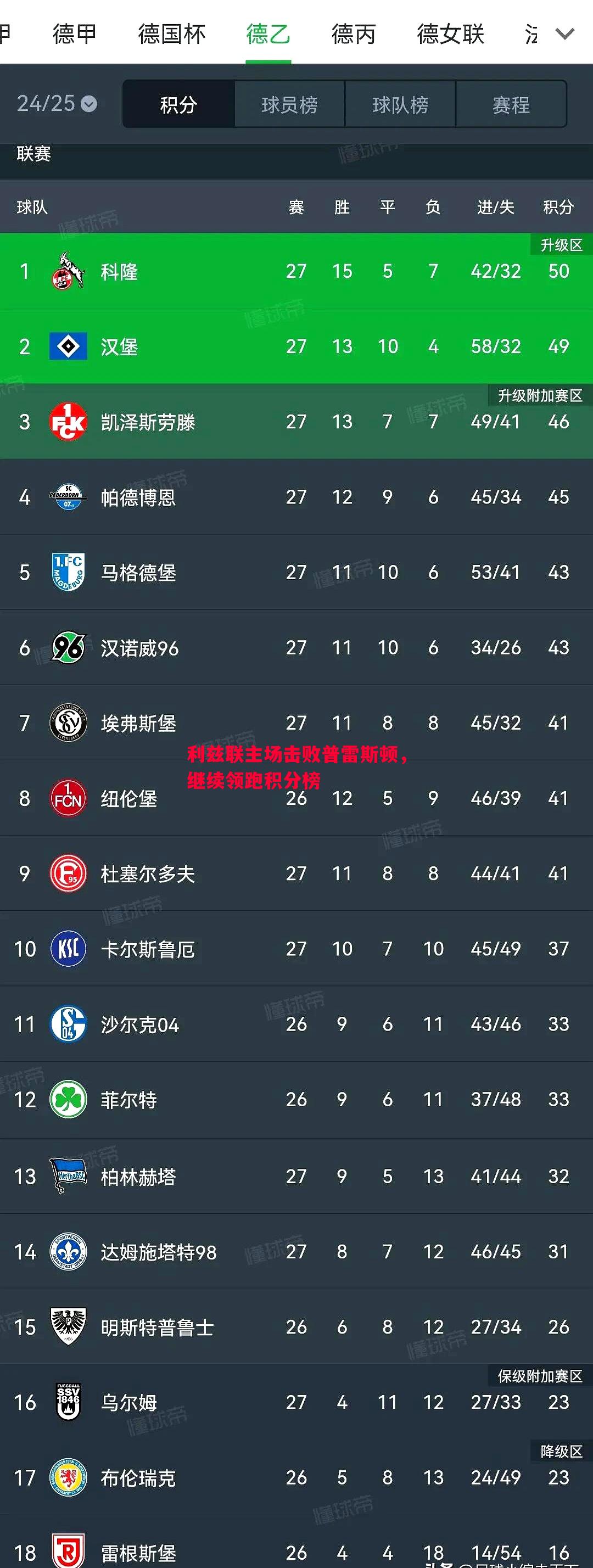 利兹联主场击败普雷斯顿，继续领跑积分榜